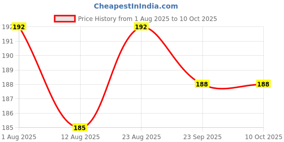 firstcry.com Binca Card Game - White Washers, Bluffing & Strategy Game for All Ages, Fun Party Game for Teens & Adults binca Price History Graph from 1 Aug 2025 to 9 Oct 2025