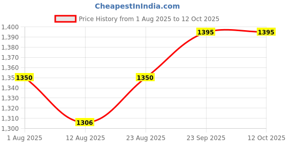 firstcry.com Binca Count Your Chickens Board Game, Fun Strategy Game for Kids and Adults, Perfect for Family Game Nights binca Price History Graph from 1 Aug 2025 to 11 Oct 2025