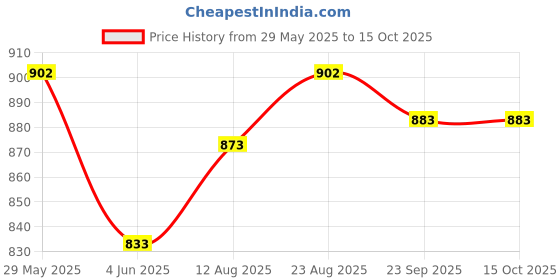firstcry.com Binca Fletter Quick Draw, Fun Drawing Game for All Ages | Family Card Game for Kids, Teens, and Adults | Fosters Creativity and Innovative Thinking binca Price History Graph from 29 May 2025 to 15 Oct 2025