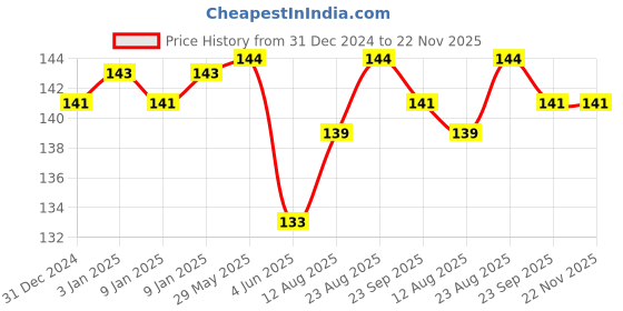 firstcry.com Binca Qwicket -Indoor Cricket Game | Super Fun Card Game for Kids, Teens and Adults binca Price History Graph from 31 Dec 2024 to 22 Nov 2025