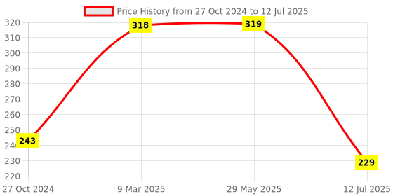 firstcry.com popcorn Bingo Numbers Matching Game Early Learner Matching Picture Card Game With Images  - Multicolour popcorn Price History Graph from 27 Oct 2024 to 12 Jul 2025