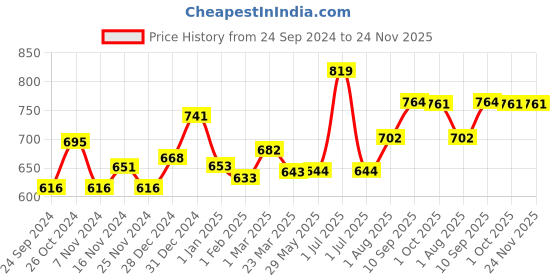 firstcry.com Bio Oil Original Face & Body Oil Suitable for Scars Stretch Mark Ageing Uneven Skin Tone Acne Scar Removal Pigmentation & Dark Spot - 125 ml bio oil Price History Graph from 24 Sep 2024 to 23 Nov 2025