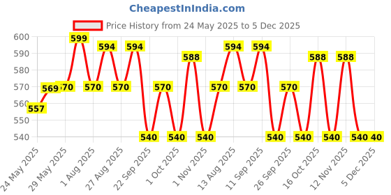firstcry.com Bioderma Atoderm Gel Douche Ultra Gentle Soap Free Shower Gel With Niacinamide for 24H Hydration - 100 ml bioderma Price History Graph from 24 May 2025 to 4 Dec 2025