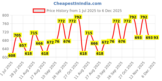 firstcry.com Bioderma Atoderm Intensive Gel Creme Moisturiser Dry to Very Dry Skin - 75 ml bioderma Price History Graph from 1 Jul 2025 to 5 Dec 2025