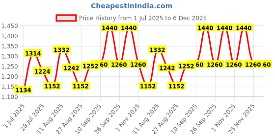 firstcry.com Bioderma Atoderm Intensive Gel Creme Moisturizer Lightweight & Non Greasy for Dry Skin - 200 ml bioderma Price History Graph from 1 Jul 2025 to 5 Dec 2025