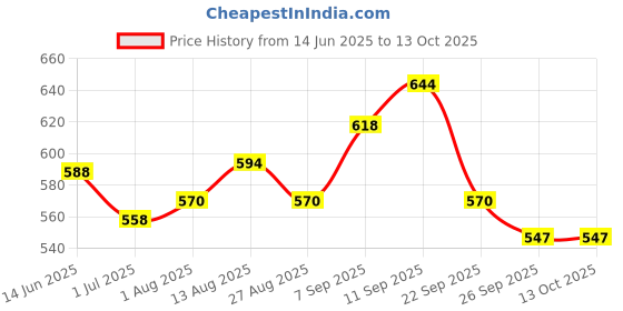 firstcry.com Bioderma Intensive Baby Soap Bar Atoderm Pain With Shea Butter - 150 g bioderma Price History Graph from 14 Jun 2025 to 13 Oct 2025