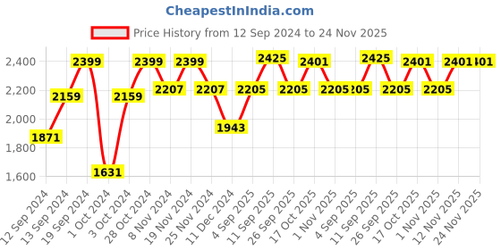 firstcry.com Bioderma Sebium Face And Body Wash Moussant Purifying Cleansing Gel- 500ml bioderma Price History Graph from 12 Sep 2024 to 24 Nov 2025