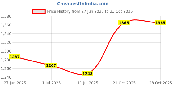 firstcry.com Bioderma SPF 100+ Tinted Sunscreen Photoderm Aquafluide Claire with UVA Protection - 40 ml bioderma Price History Graph from 27 Jun 2025 to 21 Oct 2025