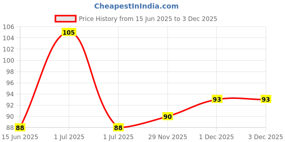 firstcry.com Biotique Basil And Parsley Body Soap - 150 g biotique Price History Graph from 15 Jun 2025 to 3 Dec 2025