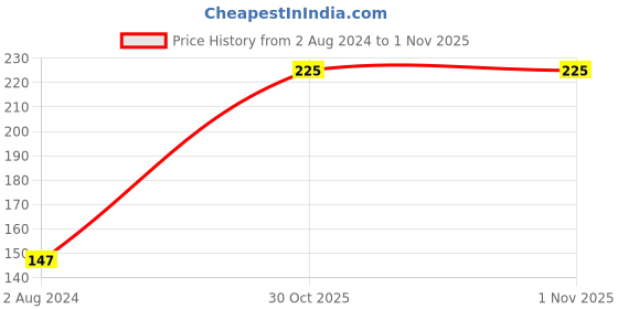 firstcry.com Biotique Bio Berry Plumping Lip Balm - 12 gm biotique Price History Graph from 2 Aug 2024 to 31 Oct 2025