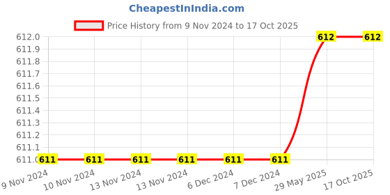 firstcry.com biplob world COMBO1: Adventures of Biplob the Bumblebee - Volume 1 to 4 - English biplob world Price History Graph from 9 Nov 2024 to 16 Oct 2025