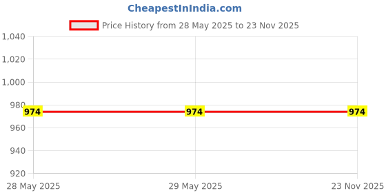 firstcry.com biplob world COMBO7: Detective Col. Zoro Mystery: Book 1 to 5 - English biplob world Price History Graph from 28 May 2025 to 23 Nov 2025