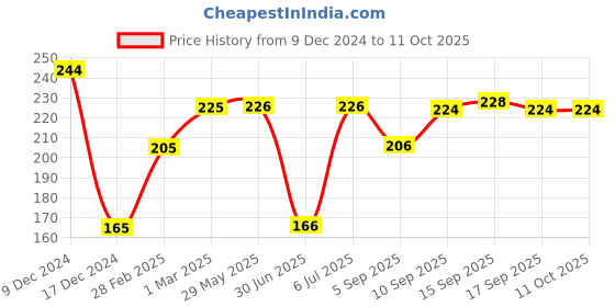 firstcry.com fab n funky Bird Shaped Sectioned Plate with Bowl Spoon & Fork - Blue fab n funky Price History Graph from 9 Dec 2024 to 11 Oct 2025