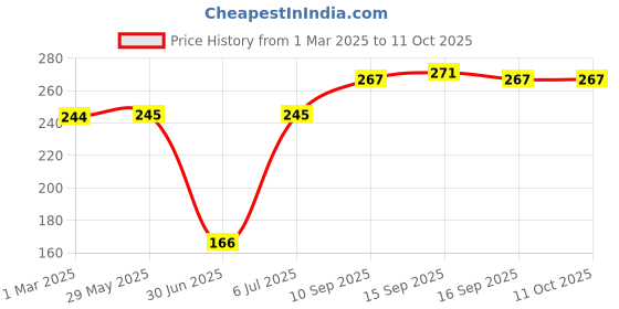 firstcry.com fab n funky Bird Shaped Sectioned Plate with Bowl Spoon & Fork - Orange fab n funky Price History Graph from 1 Mar 2025 to 11 Oct 2025