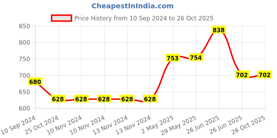 firstcry.com sam & mi Birthday Book By Priyanka Agarwal Mehta Pack Of 3 - English sam & mi Price History Graph from 10 Sep 2024 to 26 Oct 2025
