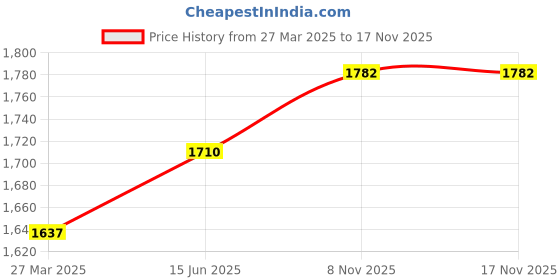 firstcry.com Birthday Popper Brain Teaser Puzzle Combo - Set of 10 - Birthday Return Gifts for Kids of All Age Groups birthday popper Price History Graph from 27 Mar 2025 to 15 Nov 2025