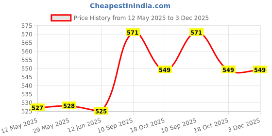 firstcry.com Birthday Popper Golden Backdrop Cube Foil Balloon Curtain (Set of 6)Ideal Decoration for Marriage, Birthday, Haldi Function, Anniversary, Baby Shower, Graduation & Photo Booth Props birthday popper Price History Graph from 12 May 2025 to 3 Dec 2025