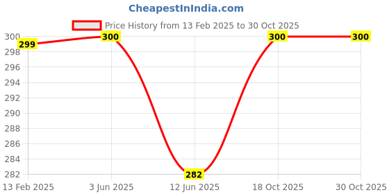 firstcry.com Birthday Popper Pastel Rainbow Foil Fringe Curtain, 3.5ft x 6.5ft | Set of 2 | Enhance Ambience for Parties, Events, Baby Showers, and Wedding Décor birthday popper Price History Graph from 13 Feb 2025 to 30 Oct 2025