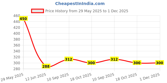 firstcry.com Birthday Popper Silver Heart Shape Cube Foil Balloon (1 Pc) - Ideal for Baby Shower, Birthdays, Anniversaries, Engagements | Durable Foil Material|Elegant Backdrop Decoration birthday popper Price History Graph from 29 May 2025 to 30 Nov 2025