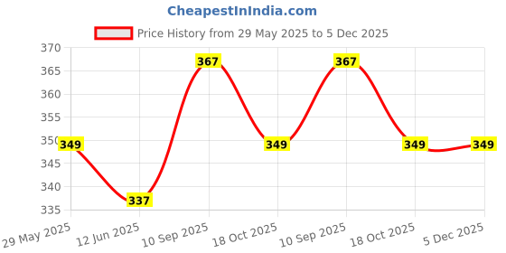 firstcry.com Birthday Popper Space Theme Rocket And Astronaut Foil Balloons - Set Of 2, 30 Inch |Ideal For Birthday Celebrations, Space Party Decorations, Science Fair Events birthday popper Price History Graph from 29 May 2025 to 5 Dec 2025