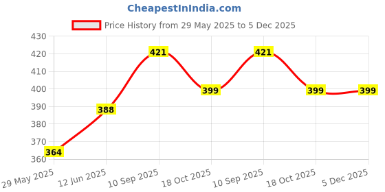 firstcry.com Birthday Popper Space Theme Slap Bracelets Bands- Set of 12 as Birthday Return Gifts birthday popper Price History Graph from 29 May 2025 to 5 Dec 2025
