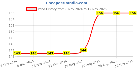 firstcry.com harper collins Biscuit Goes To School Story Book By Alyssa Satin Capucilli - English harper collins Price History Graph from 8 Nov 2024 to 12 Nov 2025