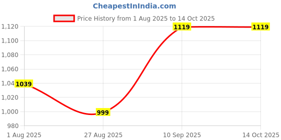 firstcry.com Bishmeva Baby Walker for 6-18 Months with Music and Detachable Parents Push Handle for Unisex Kids bishmeva Price History Graph from 1 Aug 2025 to 4 Oct 2025