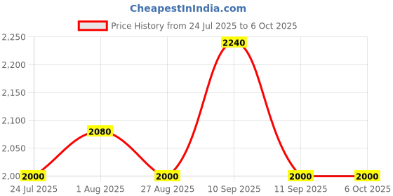 firstcry.com Bishmeva Kids Magic Swing Car Twister Ride On with LED Lights, Safety Backrest, Twist & Turn Steering, Push Ride Toy with Sturdy Design & Rounded Edges for Toddlers (Yellow) bishmeva Price History Graph from 24 Jul 2025 to 5 Oct 2025