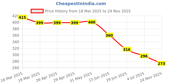 firstcry.com Biskid Cotton Abstract Printed Shorts - Black biskid Price History Graph from 18 Mar 2025 to 24 Nov 2025