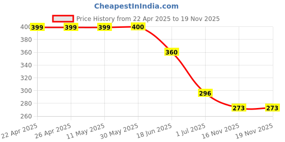 firstcry.com Biskid Cotton Abstract Printed Shorts - Black biskid Price History Graph from 22 Apr 2025 to 18 Nov 2025