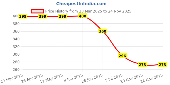 firstcry.com Biskid Cotton Abstract Printed Shorts - Black biskid Price History Graph from 23 Mar 2025 to 23 Nov 2025