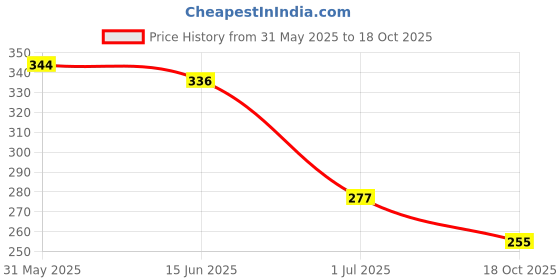 firstcry.com Biskid Cotton Beach Theme Printed Shorts - White & Black biskid Price History Graph from 31 May 2025 to 18 Oct 2025