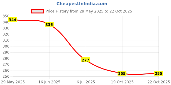 firstcry.com Biskid Cotton Beach Theme Printed Shorts - White & Black biskid Price History Graph from 29 May 2025 to 21 Oct 2025