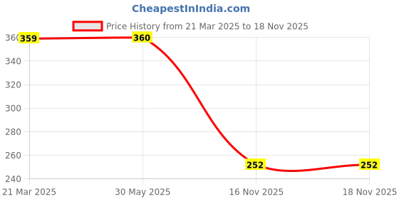 firstcry.com Biskid Cotton Bird Printed Shorts - Yellow biskid Price History Graph from 21 Mar 2025 to 17 Nov 2025