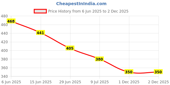 firstcry.com Biskid Cotton Find Joy Text Printed Shorts - Peach biskid Price History Graph from 6 Jun 2025 to 1 Dec 2025