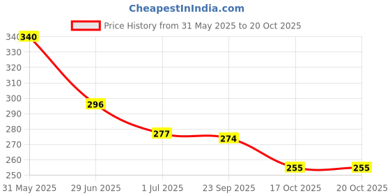 firstcry.com Biskid Cotton Floral & Butterfly Printed Shorts - Blue biskid Price History Graph from 31 May 2025 to 20 Oct 2025