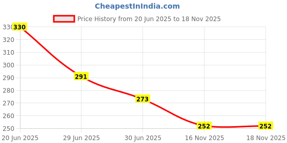 firstcry.com Biskid Cotton Floral & Butterfly Printed Shorts - Green biskid Price History Graph from 20 Jun 2025 to 17 Nov 2025