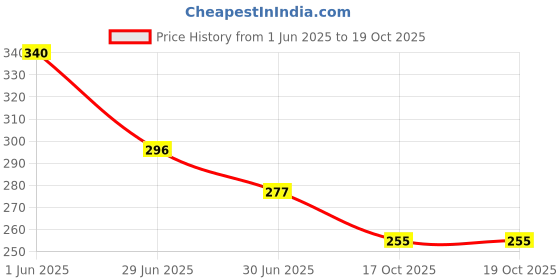 firstcry.com Biskid Cotton Floral & Butterfly Printed Shorts - Peach biskid Price History Graph from 1 Jun 2025 to 19 Oct 2025