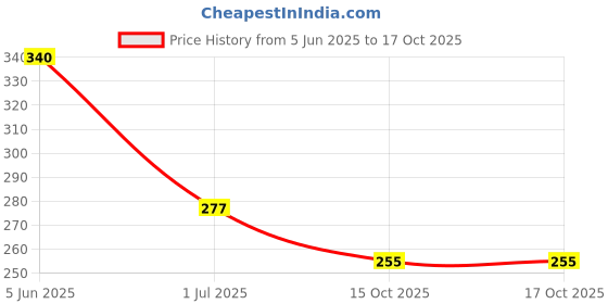 firstcry.com Biskid Cotton Floral & Butterfly Printed Shorts - Peach biskid Price History Graph from 5 Jun 2025 to 16 Oct 2025