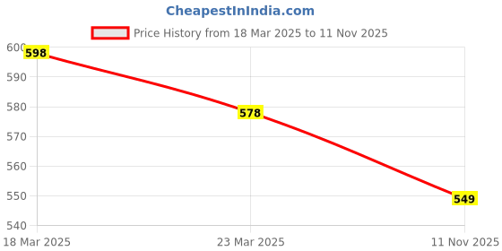 firstcry.com Biskid Cotton Full Sleeves Beauty In Little Things Text Detailed Sweatshirt - Lime Green biskid Price History Graph from 18 Mar 2025 to 11 Nov 2025