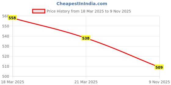 firstcry.com Biskid Cotton Full Sleeves Best Friends Forever Text Printed Sweatshirt - Pink biskid Price History Graph from 18 Mar 2025 to 9 Nov 2025