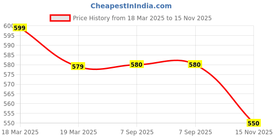 firstcry.com Biskid Cotton Full Sleeves Enjoy Text Printed Hooded Sweatshirt - Green biskid Price History Graph from 18 Mar 2025 to 15 Nov 2025