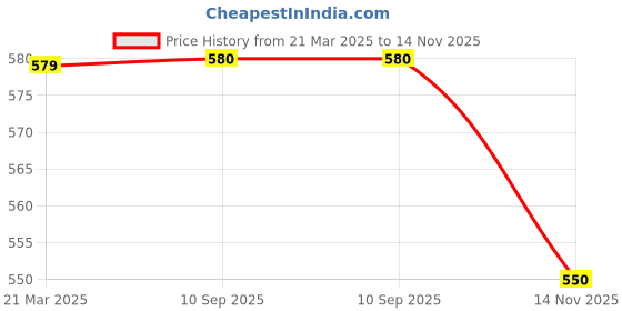 firstcry.com Biskid Cotton Full Sleeves Enjoy Text Printed Hooded Sweatshirt - Peach biskid Price History Graph from 21 Mar 2025 to 14 Nov 2025