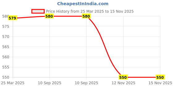 firstcry.com Biskid Cotton Full Sleeves You Are Made Of Magic Text Printed Hooded Sweatshirt - Blue biskid Price History Graph from 25 Mar 2025 to 15 Nov 2025