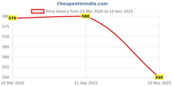 firstcry.com Biskid Cotton Full Sleeves You Are Made Of Magic Text Printed Hooded Sweatshirt - Blue biskid Price History Graph from 24 Mar 2025 to 10 Nov 2025