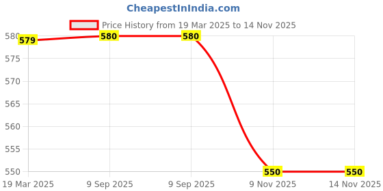 firstcry.com Biskid Cotton Full Sleeves You Are Made Of Magic Text Printed Hooded Sweatshirt - Red biskid Price History Graph from 19 Mar 2025 to 14 Nov 2025