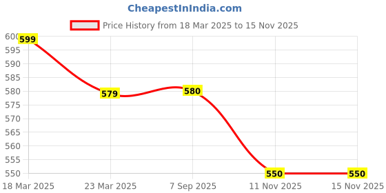 firstcry.com Biskid Cotton Full Sleeves You Are Made Of Magic Text Printed Hooded Sweatshirt - Red biskid Price History Graph from 18 Mar 2025 to 15 Nov 2025