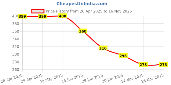 firstcry.com Biskid Cotton Geometric Printed Shorts - Peach biskid Price History Graph from 26 Apr 2025 to 15 Nov 2025