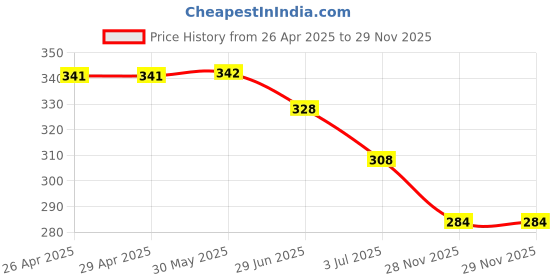 firstcry.com Biskid Cotton Half Sleeves Aloha Text Printed Top - White biskid Price History Graph from 26 Apr 2025 to 28 Nov 2025