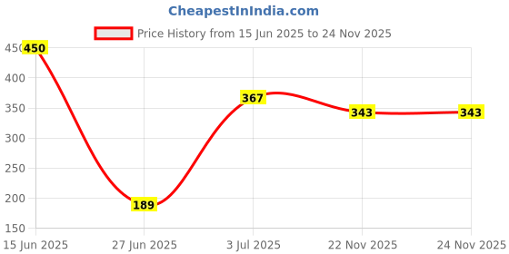 firstcry.com Biskid Cotton Half Sleeves Dreams Text Puff Printed Crop Top - Sea Green biskid Price History Graph from 15 Jun 2025 to 24 Nov 2025